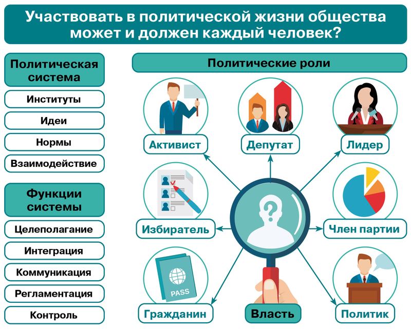 § 6 Политика и её роль в общественной жизни: Вводнаяинфографика